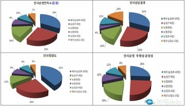 충북도, 2016 직원대상 인사운영 만족도 역대 최고점