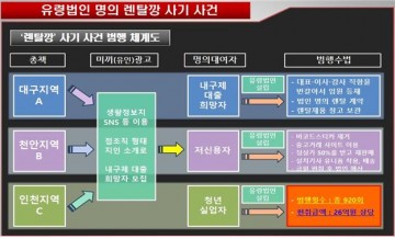 유령법인으로 가전제품 빌려 중고로 팔아치운 일당 26억 피해