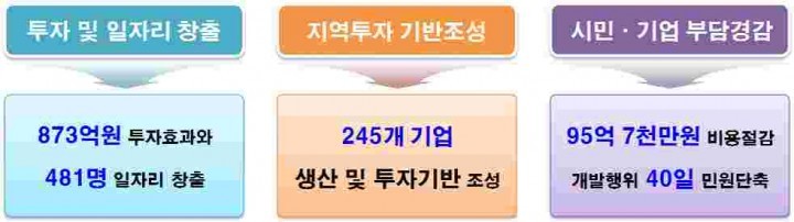 남양주시, 규제개혁으로 이뤄낸 경제효과 “톡톡”