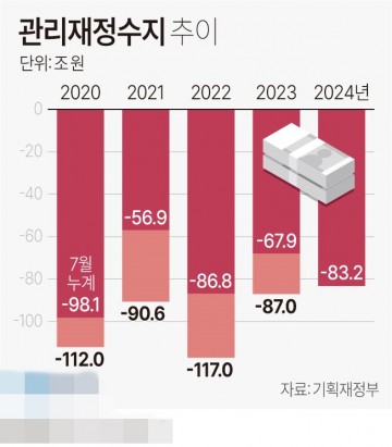 관리재정수지 추이[그래픽] 