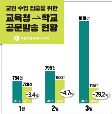 세종시교육청, 학교 공문서 감축으로 교육활동에 전념하는 환경 조성