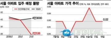 상한제 후폭풍, 서울 아파트 공급 빙하기 우려…신축 'GO'