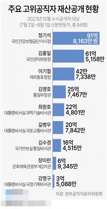 새로 임용된 고위공직자 재산현황[그래픽]