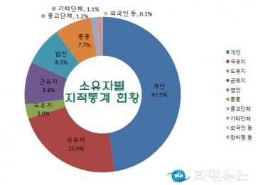 충청북도 2016년 말 지적통계 확정