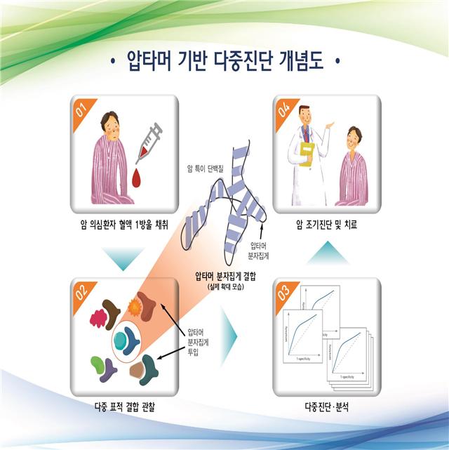 경북도 ‘압타머 다중진단기술, 질병 조기진단 혁신 이끈다