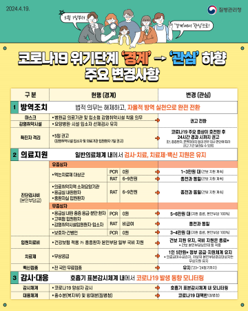 대전 동구, 내달부터 코로나19 위기단계 ‘관심’으로 하향
