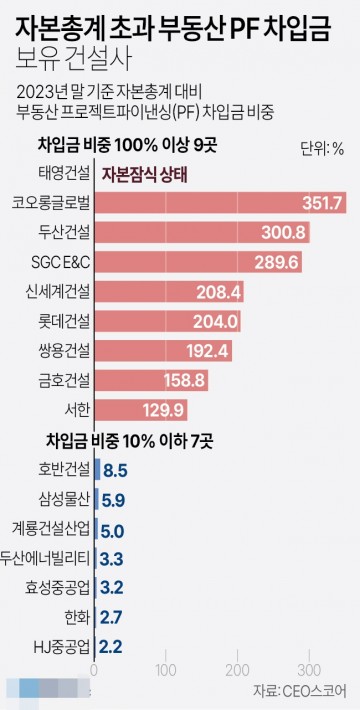 자본총계 초과 부동산 PF 차입금 보유 건설사[그래픽]
