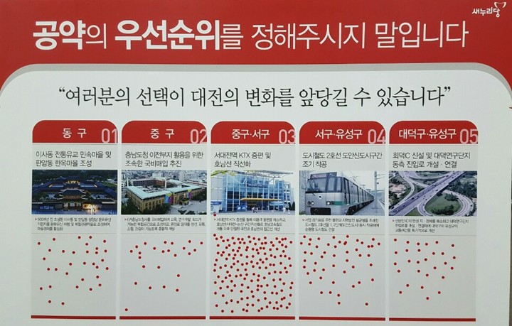 새누리당 대전시당, “대전시민, ‘서대전역 KTX 증편’ 가장 시급한 공약”