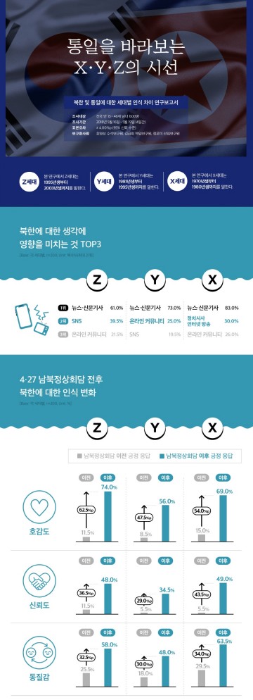 대학내일20대연구소는 북한 및 통일에 대한 세대별 인식 차이 연구보고서 발표
