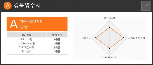 공장설립ㆍ기업하기 좋은 도시 선정