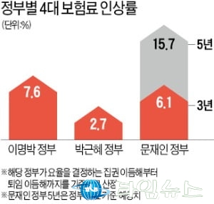 4대보험료 급등…결국 날아온 '소주성 청구서'