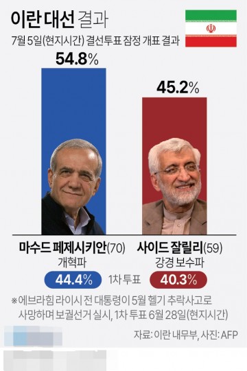 이란 대선 결과[그래픽] 