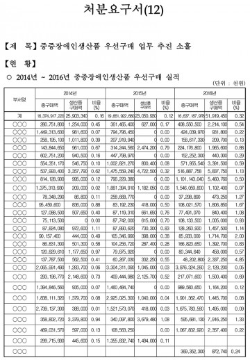 < 종합감사 기획보도 10>  “단양군 중증장애인 생산품 구매 인색” 