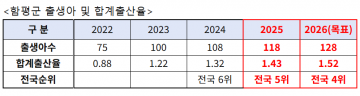 함평군, 2025년 합계출산율 전국 5위 기록 