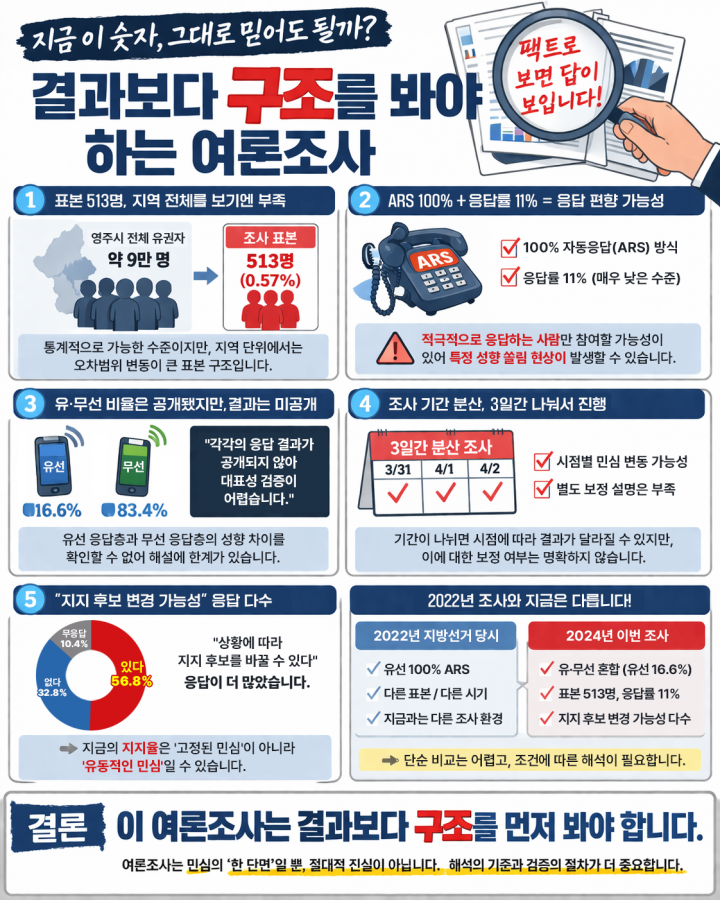   반복되는 결과와 사라진 질문… 영주 여론조사 논란, 무엇이 본질인가 !