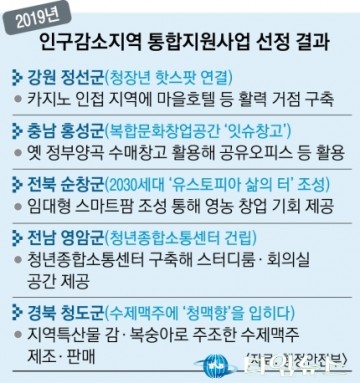 ‘인구급감’ 정선·홍성 등 5곳 선정… 청년 정착 지원(강원,경북청도)