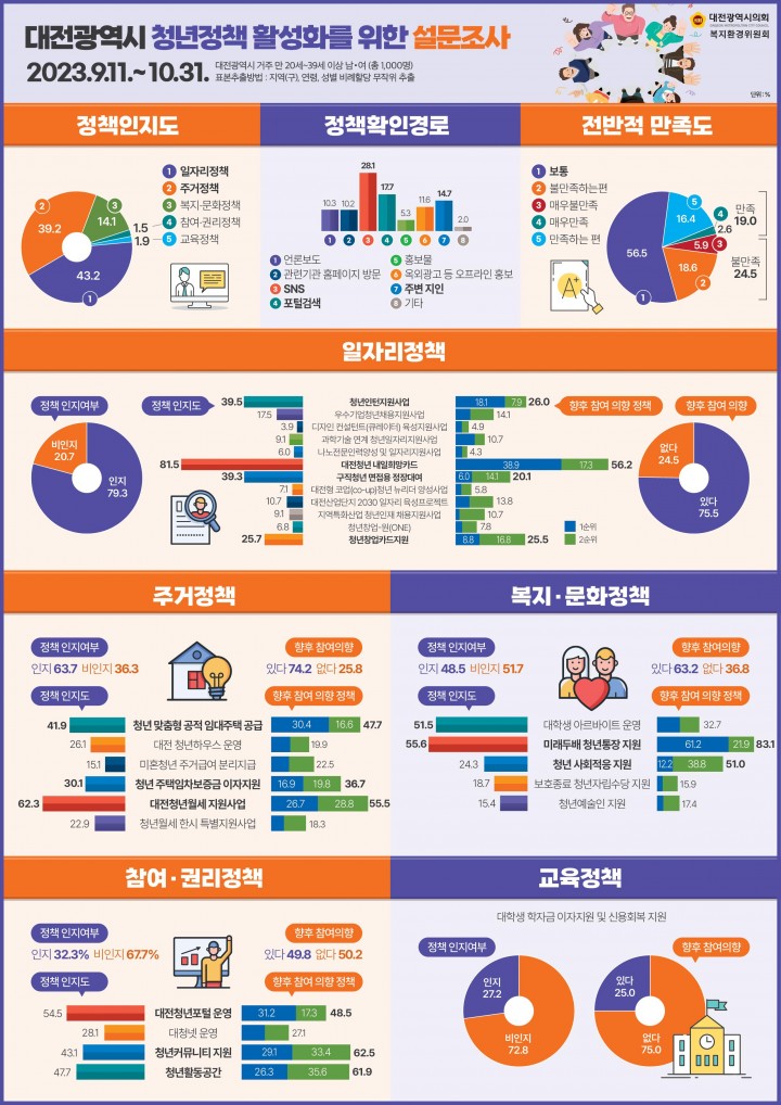 대전시의회 “청년정책 성공 열쇠, 일자리‧주거에 달렸다”