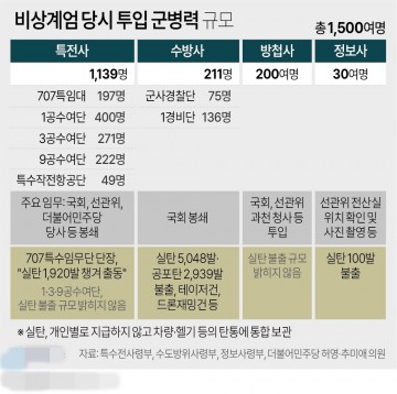 계엄군 투입 병력 무장 수위 현황[그래픽]