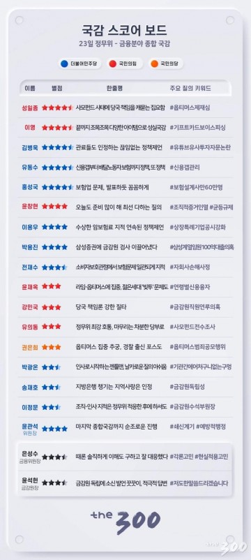 성일종 의원, 2020년 국정감사 ‘집요한 탐구정신’ 언론인 추천 1위 