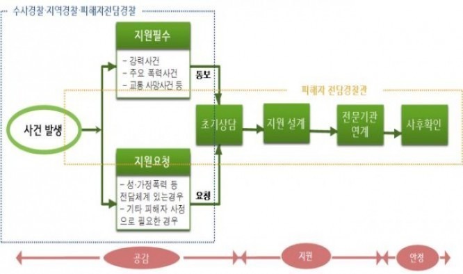 피해자보호 전담경찰관 배치
