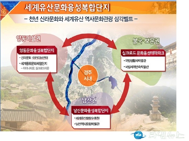 경주시 형산강 프로젝트 중 세계유산 문화융성 복합단지 조감도