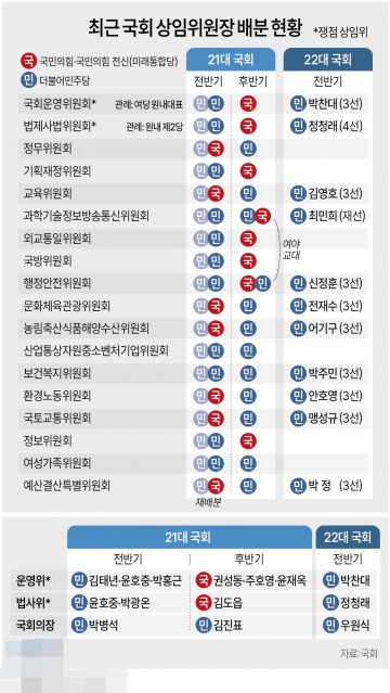 최근 국회 상임위원장 배분 현황[그래픽] 