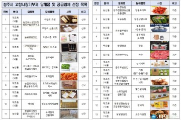 청주시, 고향사랑기부제 답례품 11종 추가… 총 48개 품목으로 확대