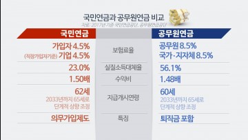 국민연금이 기초연금 받아도 공무원 등 특수직역연금보다 못해
