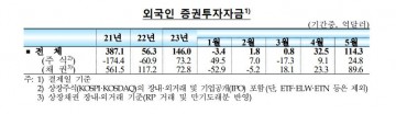 외국인, 5월 한국 주식·채권15조원어치 사들여 '역대 최대' 