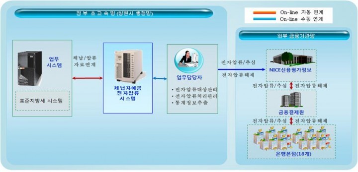  세외수입 체납자의 예금 실시간으로 압류