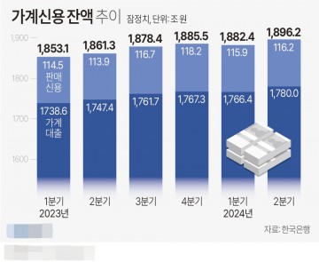 가계신용 잔액 1천896조2천억원[그래픽] 