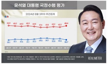 尹.. 지지율 30.7％…"수도권·TK서 하락"