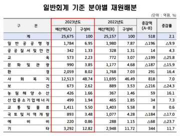 이동환 고양특례시장  2023년 본예산 2조 9963억원 편성