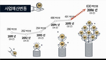 대전 유성구, 주민참여예산 사업제안서 접수