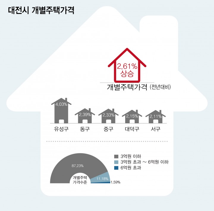 대전시, 개별주택가격 전년대비 2.61% 상승