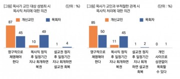“팔은 안으로 굽는다?"...성범죄 목회자 처벌에 관용적인 목회자들