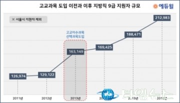지방공무원 시험제도 변경 “공시 패러다임 바꾼다”