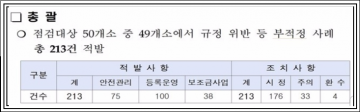 정부합동부패예방추진단 야영장 운영실태 부정사례 213건 적발