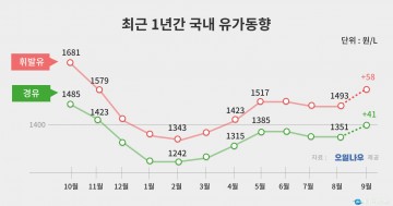 휘발유값 9월1일부터 리터당 최대 58원 인상..."유류세 인하 10개월만 종료"