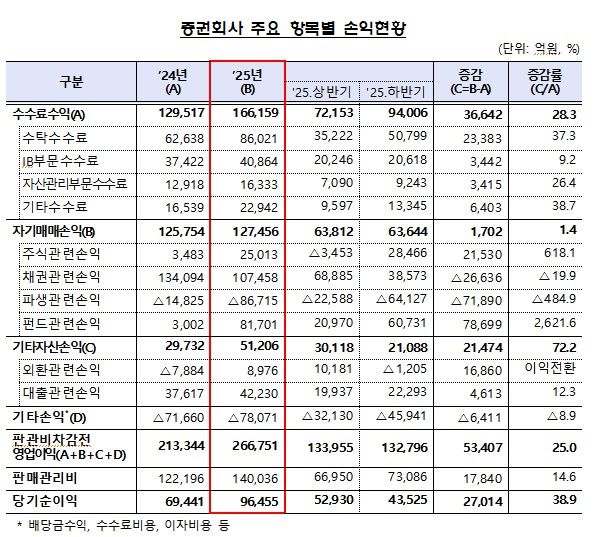 역대급 ‘불장’에 웃은 증권사… 지난해 순이익 10조 원 육박