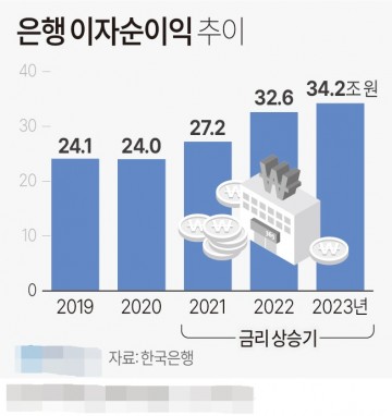 은행 이자순이익 추이[그래픽] 