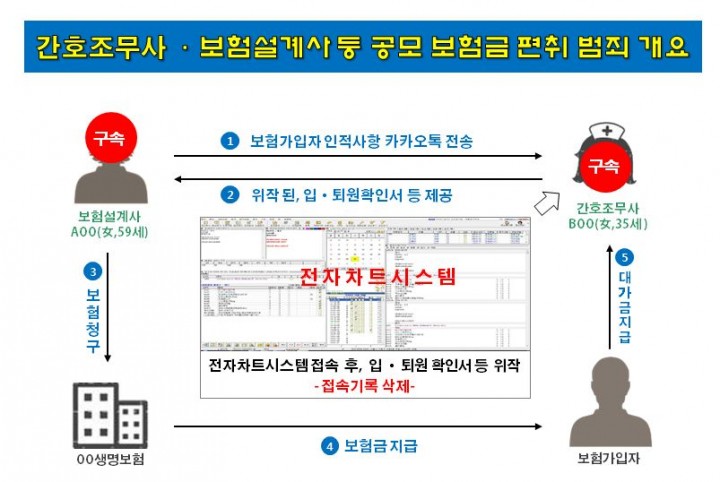 진료기록 위조 보험금 편취