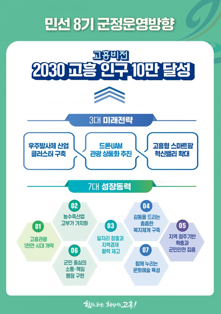 공영민 고흥군수, ‘2030 고흥 인구 10만 달성’ 새 비전 설정