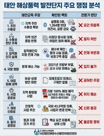[탐사 1]해상풍력 집적화단지..“이장만 56명 찬성”…“반대..4명” 전면 수용성 조작