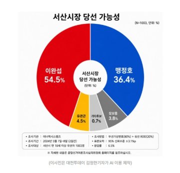 [정치평론 17보] “이념보다 삶”…서산·태안 공히 국힘 우세 ‘생활 안정형 민심’ 재편 중