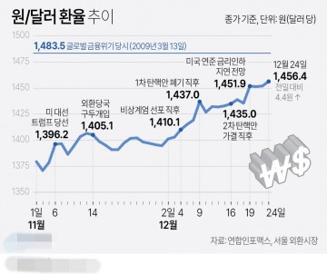 원/달러 환율 추이[그래픽]