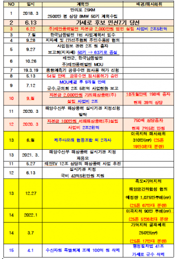 2보 해상풍력 12조, 해사채취 2600억 매출, 해양 환경파괴 중매인(仲買人) 누구?