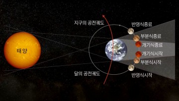 장흥군, 정남진천문과학관서 정월대보름 붉은 달 ‘개기월식’ 관측 