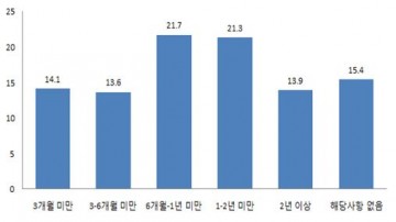 경기도 청년, 주 평균 14.0시간, 월 평균 37.4만원을 취업준비에 소요