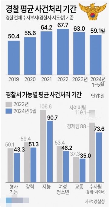 경찰 평균 사건처리 기간[그래픽] 